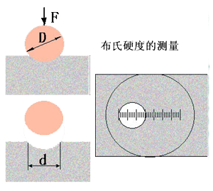 硬度测试