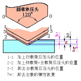 洛氏硬度测试